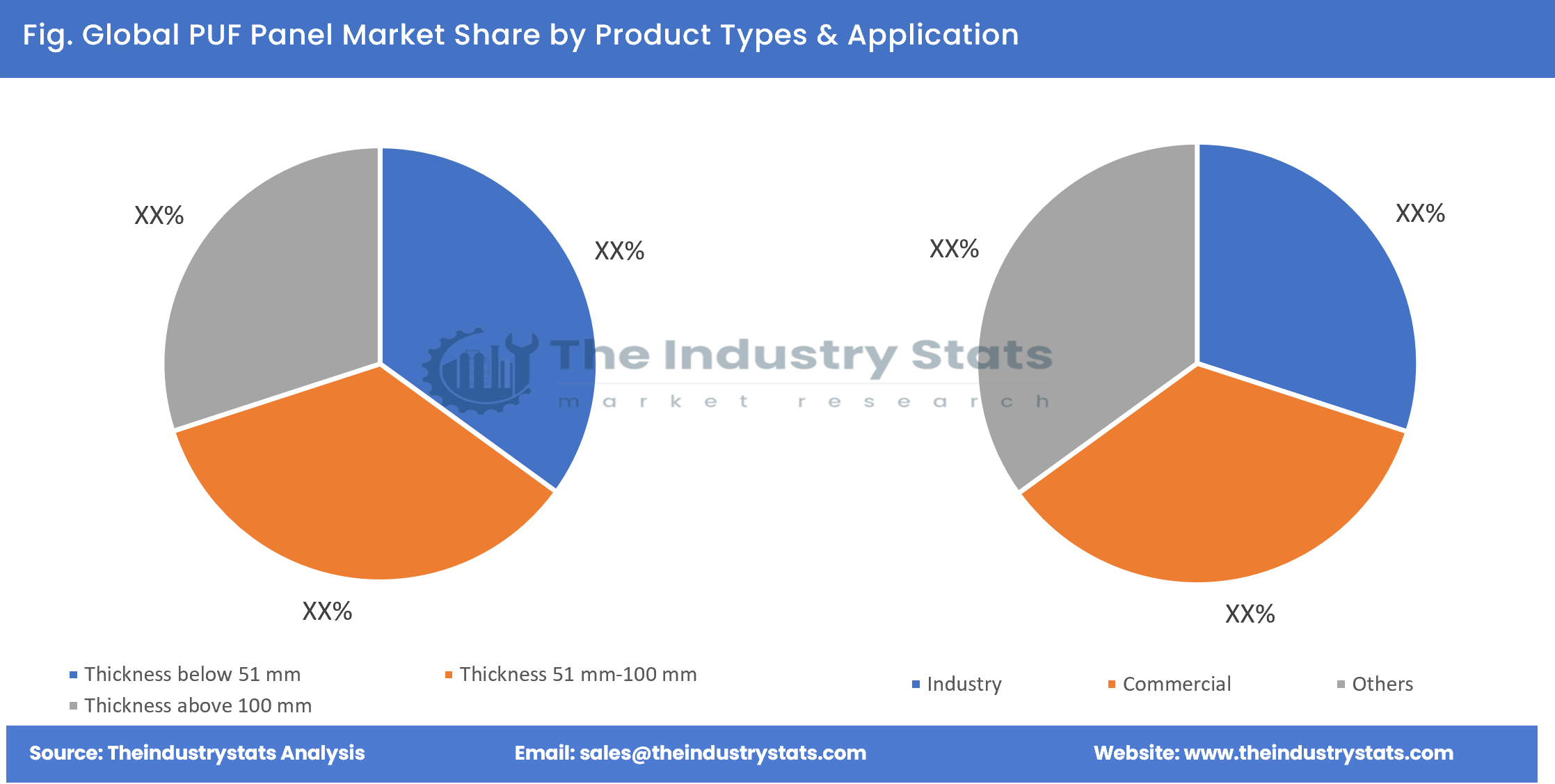 PUF Panel Share by Product Types & Application